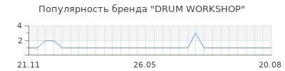 Популярность DRUM WORKSHOP