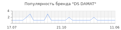 Популярность ds damat