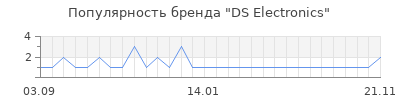 Популярность DS Electronics