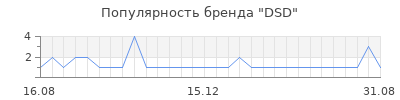 Популярность DSD