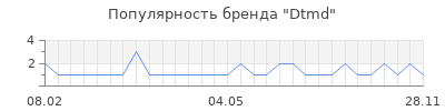 Популярность dtmd