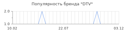 Популярность dtv