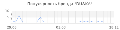 Популярность DU&KA