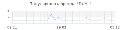 Популярность dual
