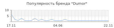 Популярность Dumor