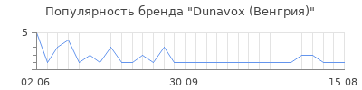 Популярность Dunavox (Венгрия)