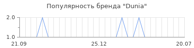 Популярность dunia