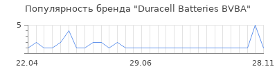 Популярность duracell batteries bvba