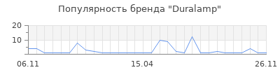 Популярность Duralamp