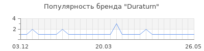 Популярность duraturn