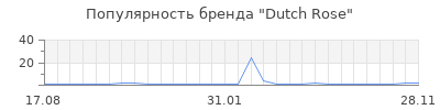 Популярность Dutch Rose