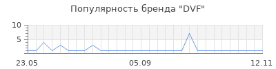 Популярность dvf