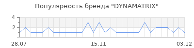 Популярность dynamatrix