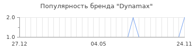 Популярность dynamax