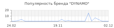Популярность dynamo