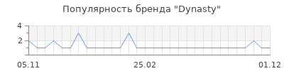 Популярность dynasty