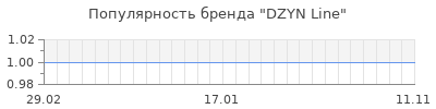 Популярность dzyn line
