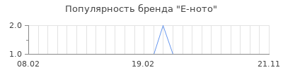 Популярность e ното