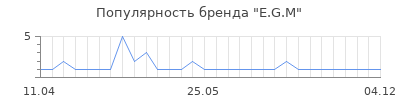 Популярность e g m