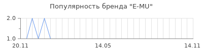 Популярность e mu