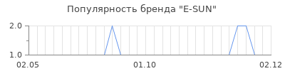 Популярность e sun