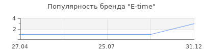 Популярность E-time