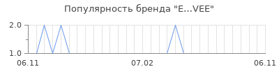 Популярность e vee