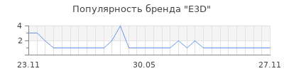 Популярность E3D