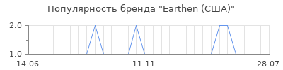 Популярность earthen сша