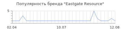 Популярность Eastgate Resource