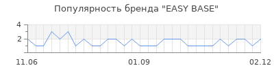 Популярность EASY BASE