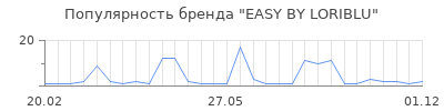 Популярность easy by loriblu