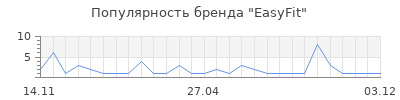 Популярность EasyFit