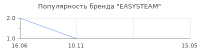 Популярность EASYSTEAM