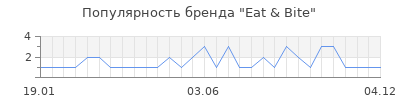 Популярность eat bite