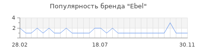 Популярность ebel