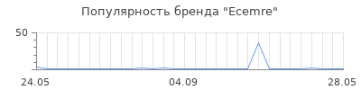 Популярность ecemre