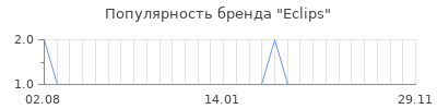 Популярность Eclips