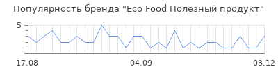 Популярность Eco Food Полезный продукт