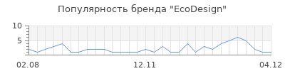 Популярность ecodesign
