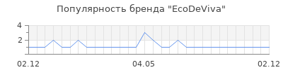 Популярность EcoDeViva