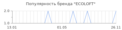 Популярность ECOLOFT