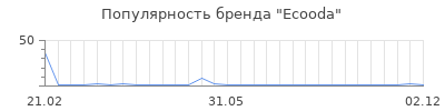 Популярность ecooda