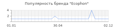 Популярность ecophon
