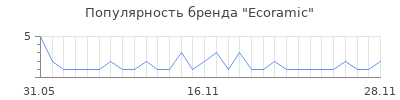 Популярность Ecoramic