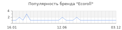 Популярность ecoroll
