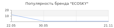 Популярность ECOSKY