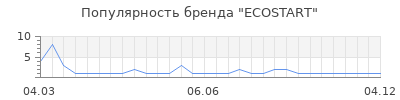 Популярность ecostart