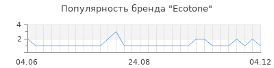 Популярность Ecotone