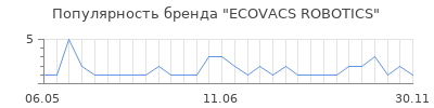 Популярность ecovacs robotics